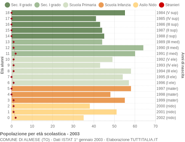 Grafico Popolazione in età scolastica - Almese 2003