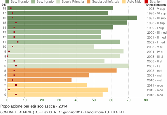 Grafico Popolazione in età scolastica - Almese 2014