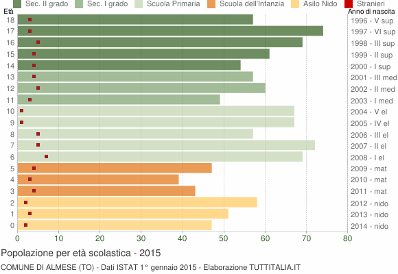 Grafico Popolazione in età scolastica - Almese 2015