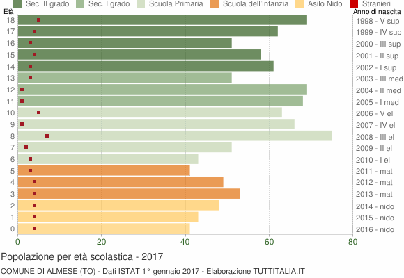 Grafico Popolazione in età scolastica - Almese 2017