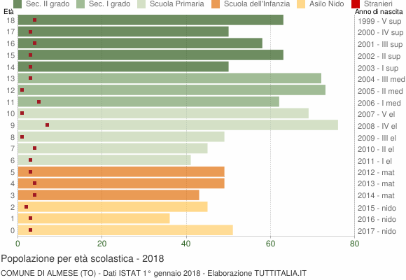 Grafico Popolazione in età scolastica - Almese 2018