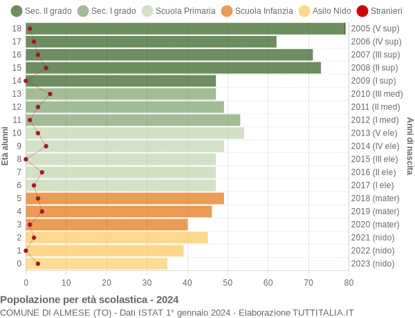 Grafico Popolazione in età scolastica - Almese 2024