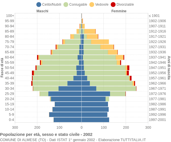 Grafico Popolazione per età, sesso e stato civile Comune di Almese (TO)