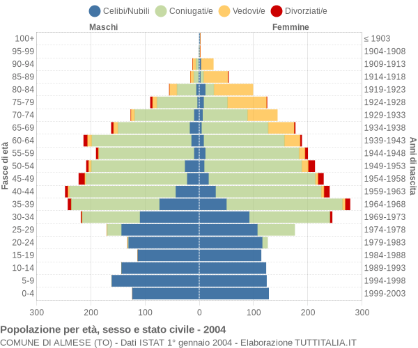 Grafico Popolazione per età, sesso e stato civile Comune di Almese (TO)