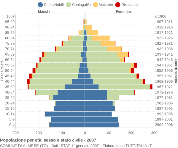 Grafico Popolazione per età, sesso e stato civile Comune di Almese (TO)