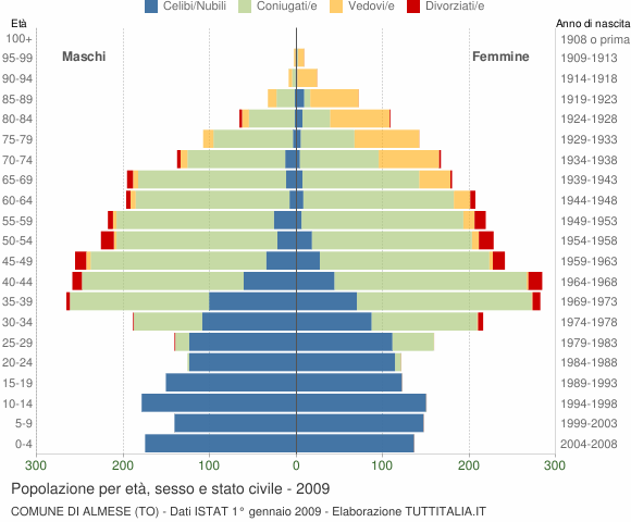 Grafico Popolazione per età, sesso e stato civile Comune di Almese (TO)