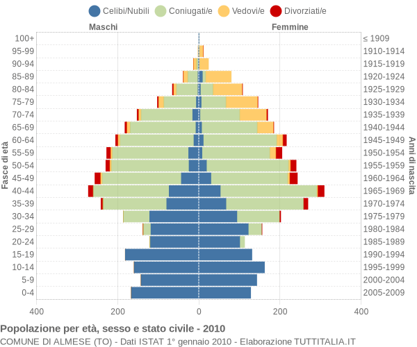 Grafico Popolazione per età, sesso e stato civile Comune di Almese (TO)