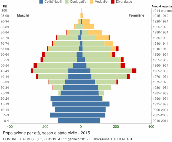 Grafico Popolazione per età, sesso e stato civile Comune di Almese (TO)