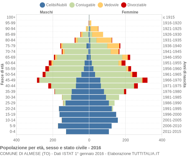 Grafico Popolazione per età, sesso e stato civile Comune di Almese (TO)