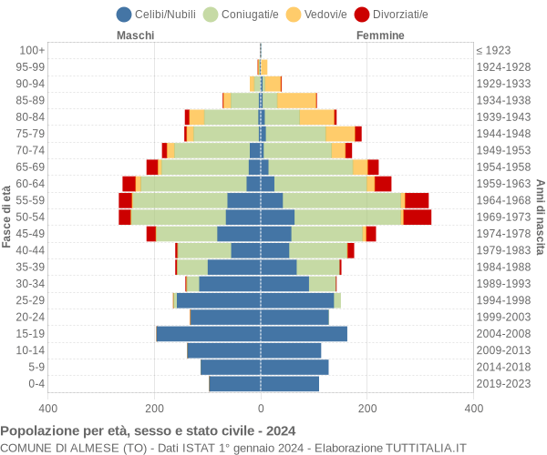 Grafico Popolazione per età, sesso e stato civile Comune di Almese (TO)