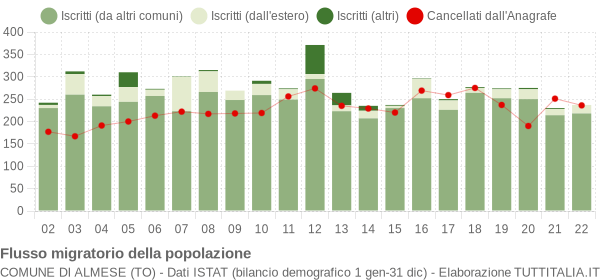 Flussi migratori della popolazione Comune di Almese (TO)