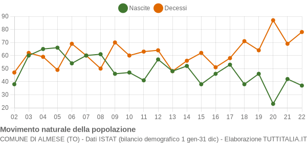 Grafico movimento naturale della popolazione Comune di Almese (TO)