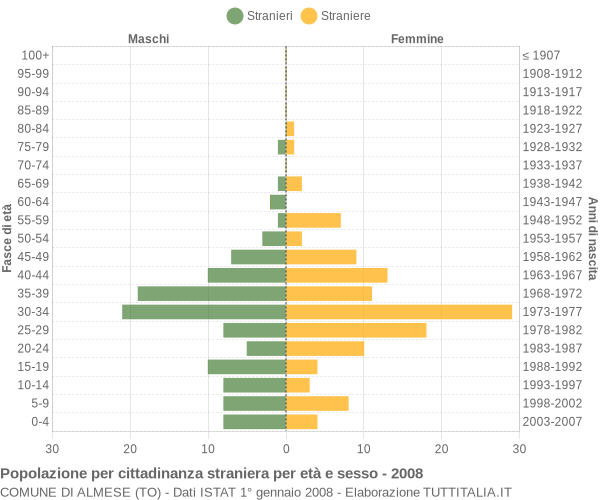 Grafico cittadini stranieri - Almese 2008