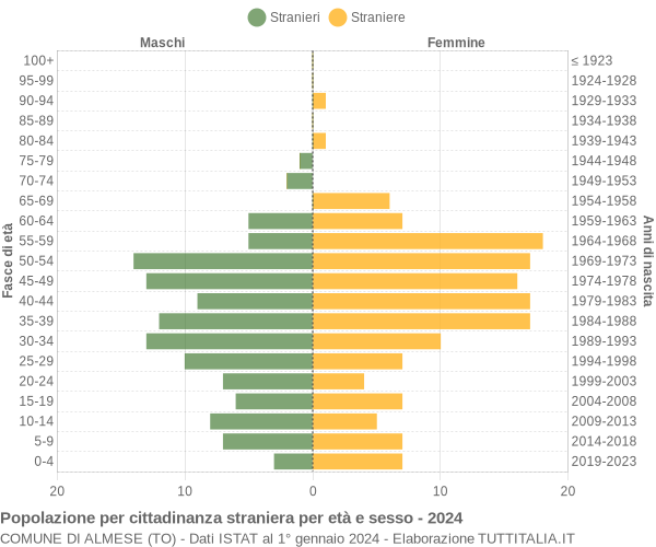 Grafico cittadini stranieri - Almese 2024