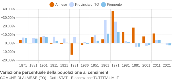 Grafico variazione percentuale della popolazione Comune di Almese (TO)