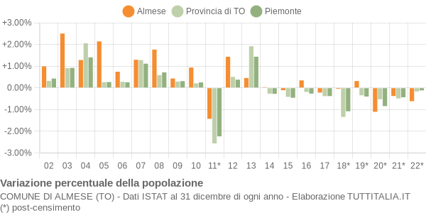 Variazione percentuale della popolazione Comune di Almese (TO)