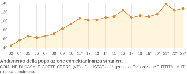 Andamento popolazione stranieri Comune di Casale Corte Cerro (VB)