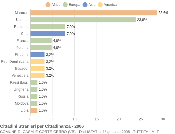 Grafico cittadinanza stranieri - Casale Corte Cerro 2006