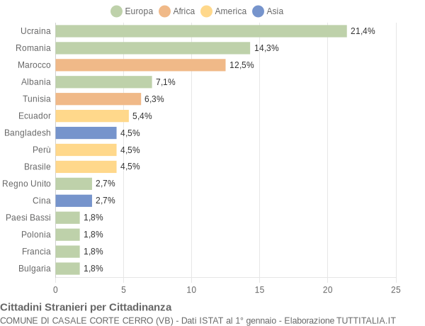 Grafico cittadinanza stranieri - Casale Corte Cerro 2018