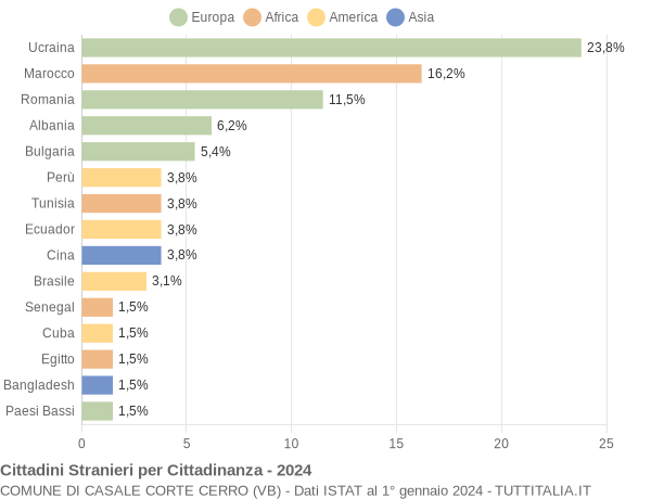 Grafico cittadinanza stranieri - Casale Corte Cerro 2024