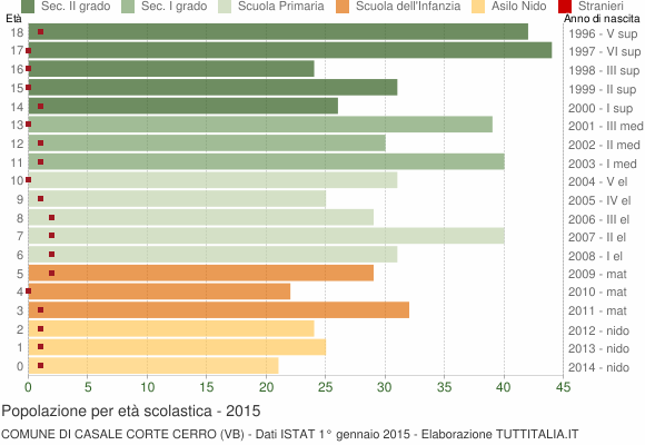 Grafico Popolazione in età scolastica - Casale Corte Cerro 2015