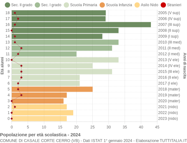 Grafico Popolazione in età scolastica - Casale Corte Cerro 2024