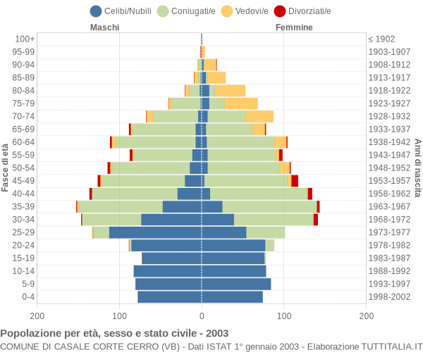 Grafico Popolazione per età, sesso e stato civile Comune di Casale Corte Cerro (VB)