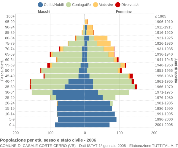 Grafico Popolazione per età, sesso e stato civile Comune di Casale Corte Cerro (VB)