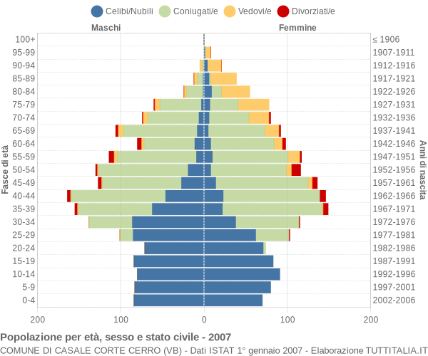 Grafico Popolazione per età, sesso e stato civile Comune di Casale Corte Cerro (VB)