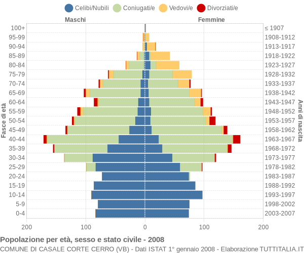 Grafico Popolazione per età, sesso e stato civile Comune di Casale Corte Cerro (VB)