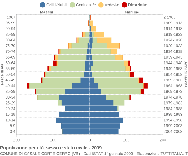 Grafico Popolazione per età, sesso e stato civile Comune di Casale Corte Cerro (VB)