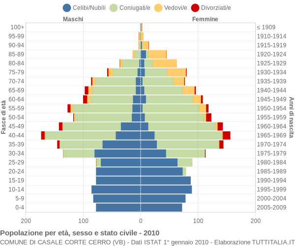 Grafico Popolazione per età, sesso e stato civile Comune di Casale Corte Cerro (VB)