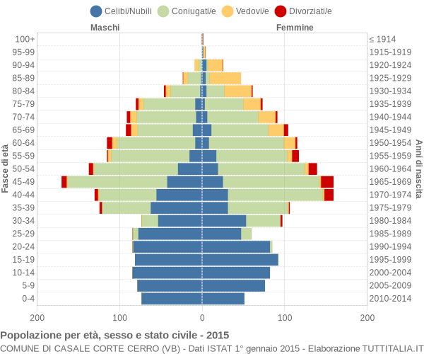 Grafico Popolazione per età, sesso e stato civile Comune di Casale Corte Cerro (VB)