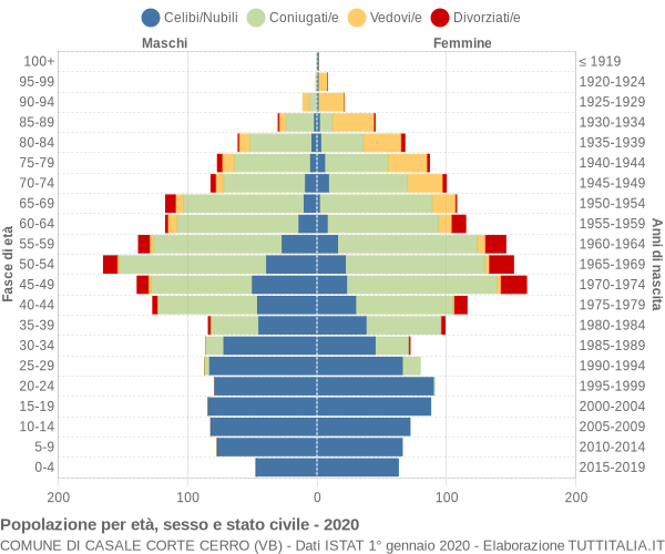 Grafico Popolazione per età, sesso e stato civile Comune di Casale Corte Cerro (VB)