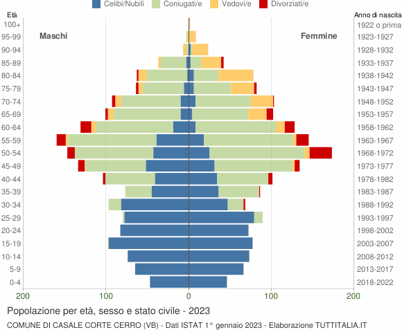 Grafico Popolazione per età, sesso e stato civile Comune di Casale Corte Cerro (VB)