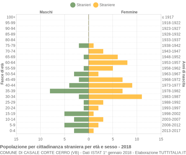 Grafico cittadini stranieri - Casale Corte Cerro 2018