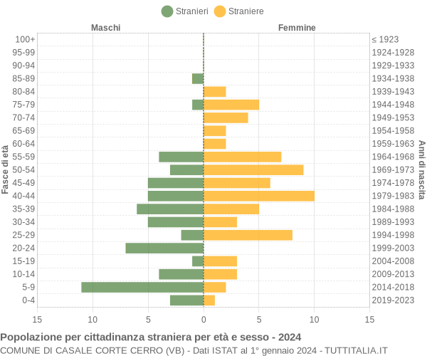 Grafico cittadini stranieri - Casale Corte Cerro 2024