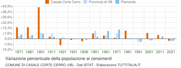 Grafico variazione percentuale della popolazione Comune di Casale Corte Cerro (VB)
