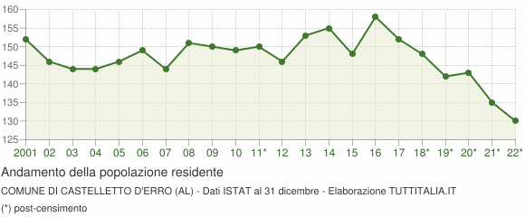 Andamento popolazione Comune di Castelletto d'Erro (AL)