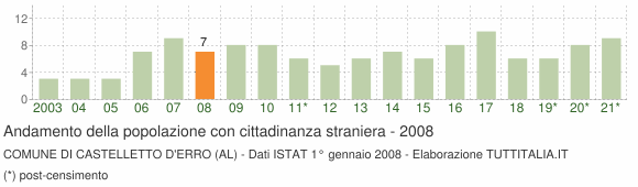 Grafico andamento popolazione stranieri Comune di Castelletto d'Erro (AL)