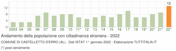 Grafico andamento popolazione stranieri Comune di Castelletto d'Erro (AL)