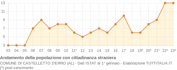 Andamento popolazione stranieri Comune di Castelletto d'Erro (AL)