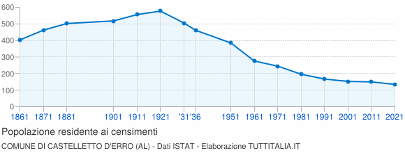 Grafico andamento storico popolazione Comune di Castelletto d'Erro (AL)