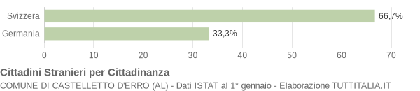 Grafico cittadinanza stranieri - Castelletto d'Erro 2004