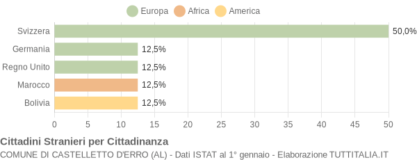 Grafico cittadinanza stranieri - Castelletto d'Erro 2009