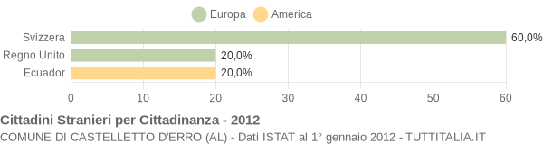 Grafico cittadinanza stranieri - Castelletto d'Erro 2012