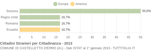 Grafico cittadinanza stranieri - Castelletto d'Erro 2013