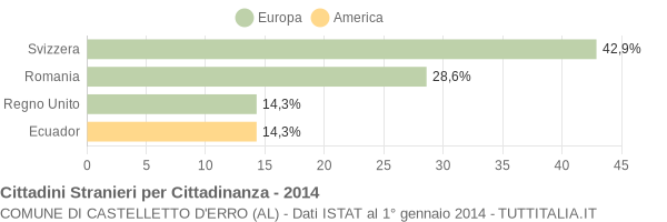 Grafico cittadinanza stranieri - Castelletto d'Erro 2014