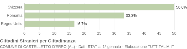 Grafico cittadinanza stranieri - Castelletto d'Erro 2019