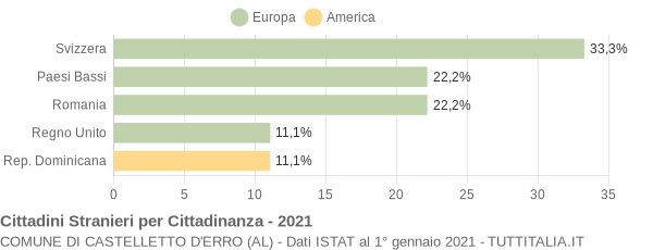 Grafico cittadinanza stranieri - Castelletto d'Erro 2021